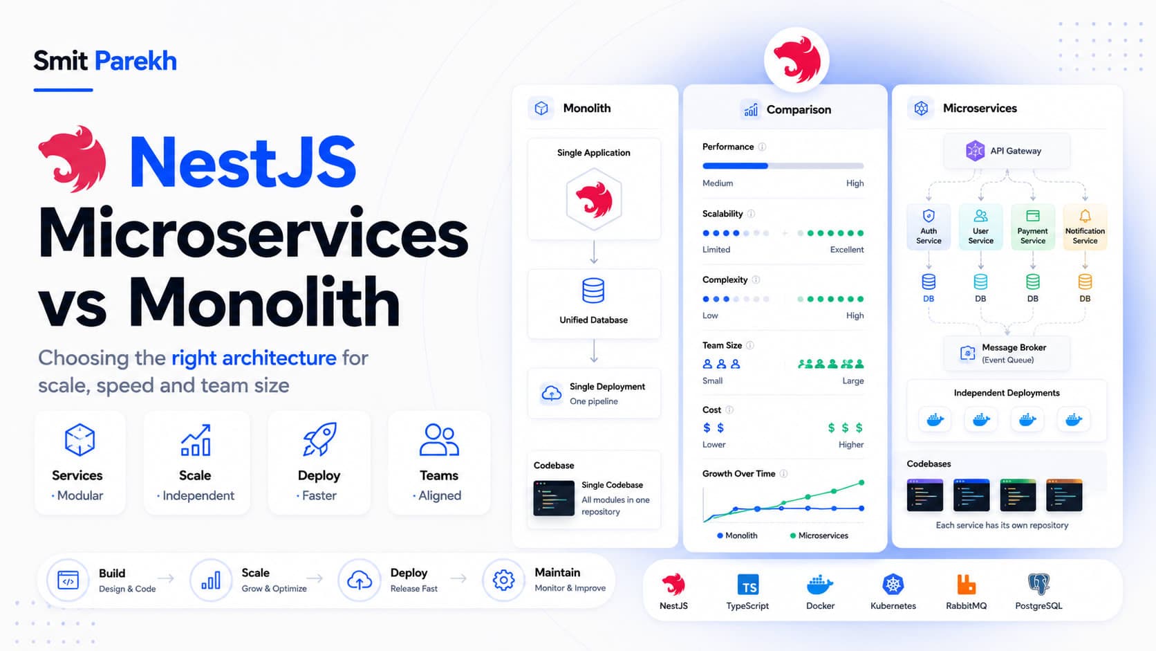 NestJS Microservices vs Monolith: Choosing the Right Architecture